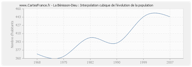 La Bénisson-Dieu : Interpolation cubique de l'évolution de la population